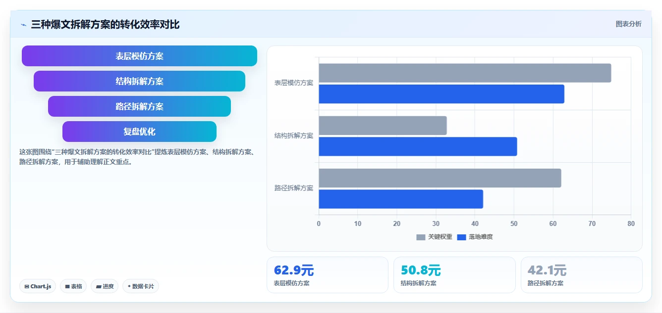 小红书数据分析：电商卖家对比指南：不同爆文拆解方案如何影响优化投放预算