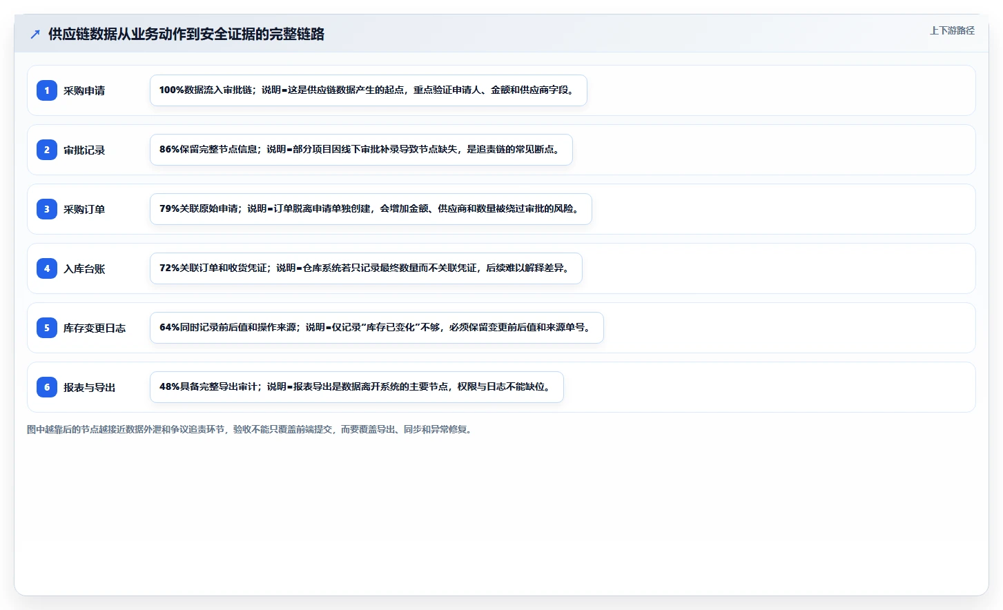 电商系统开发：供应链团队团队协同指南：上线验收如何提升增强数据安全