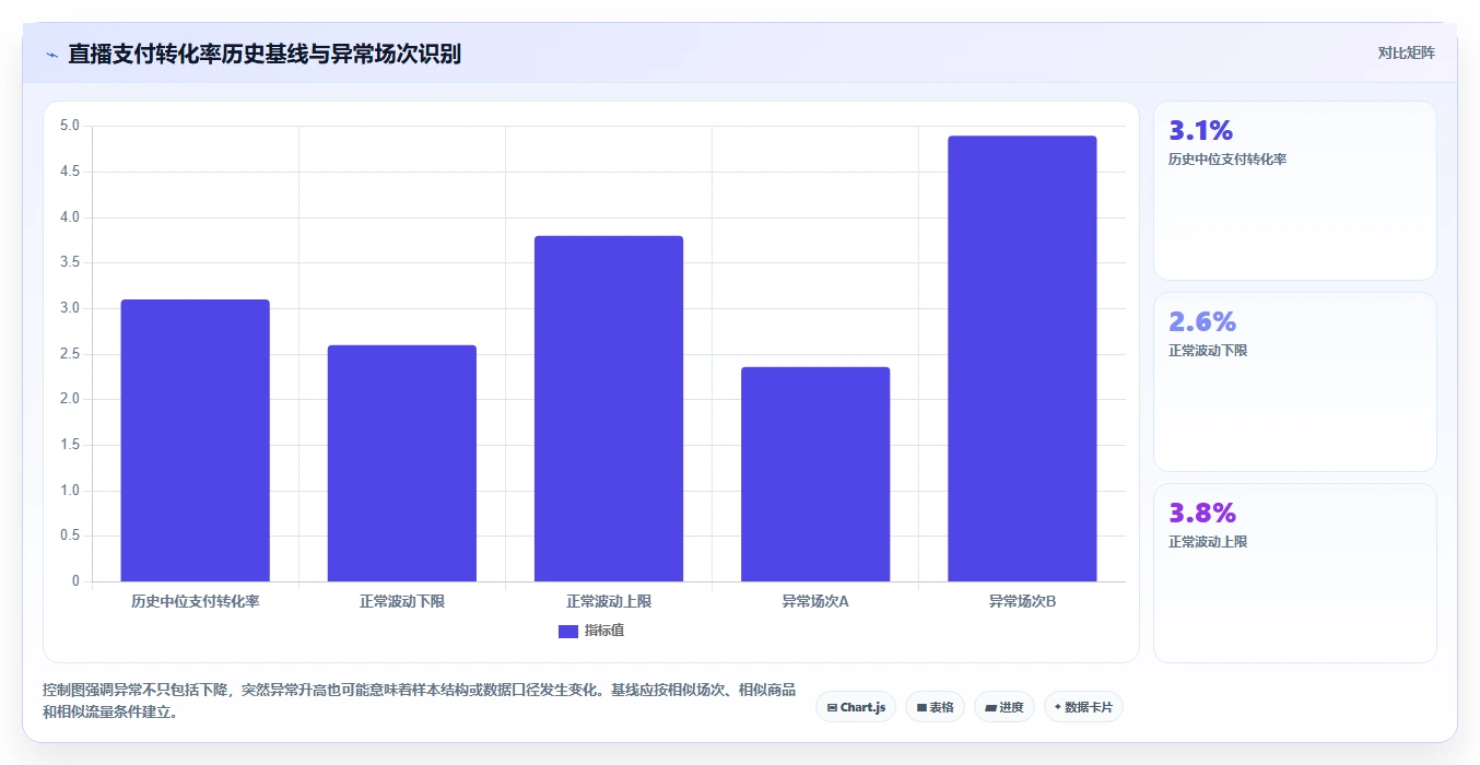 直播数据复盘：数据分析师实操指南：围绕转化率解决“转化波动大