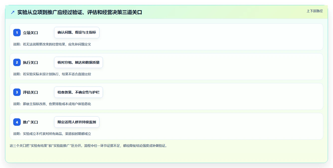 电商数据运营升级方案：用精细化运营改善增长实验