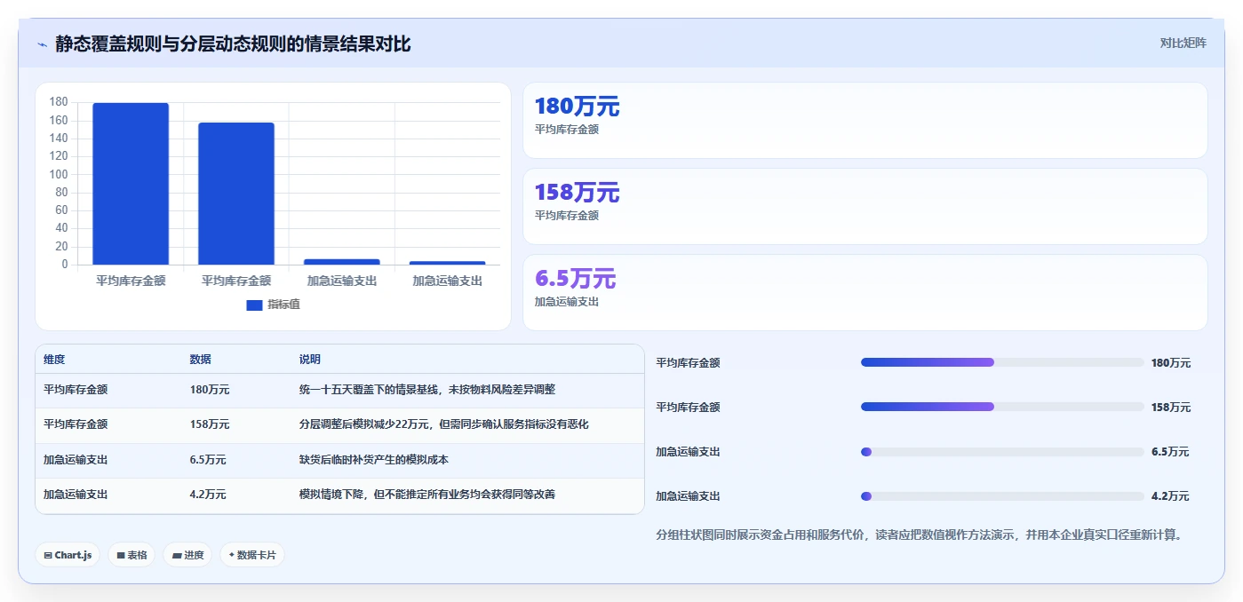 仓库安全库存管理选择标准：动态调整维度如何评估成本控制