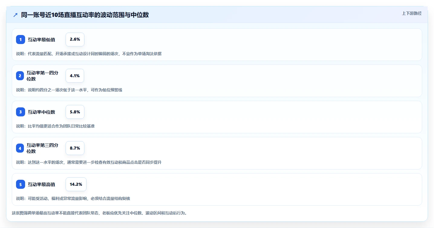 直播数据复盘：选品团队老板版复盘：围绕互动率提炼下一步动作
