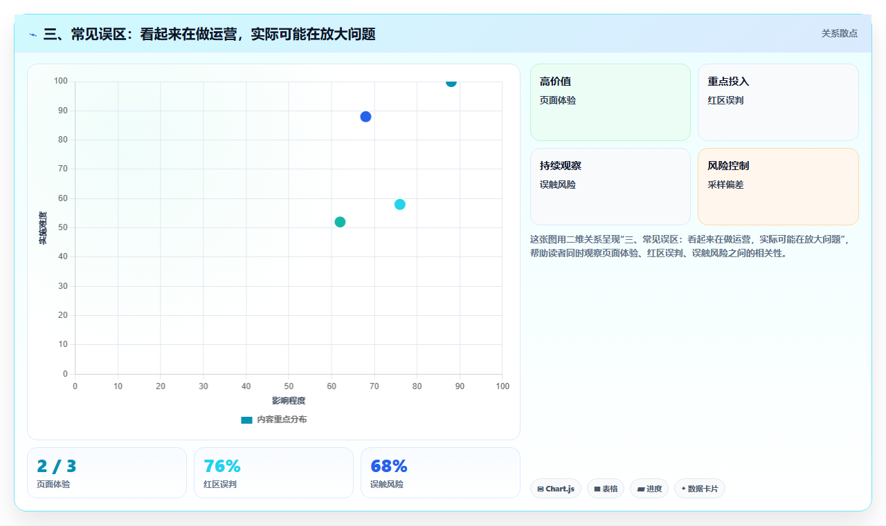 三、常见误区：看起来在做运营，实际可能在放大问题