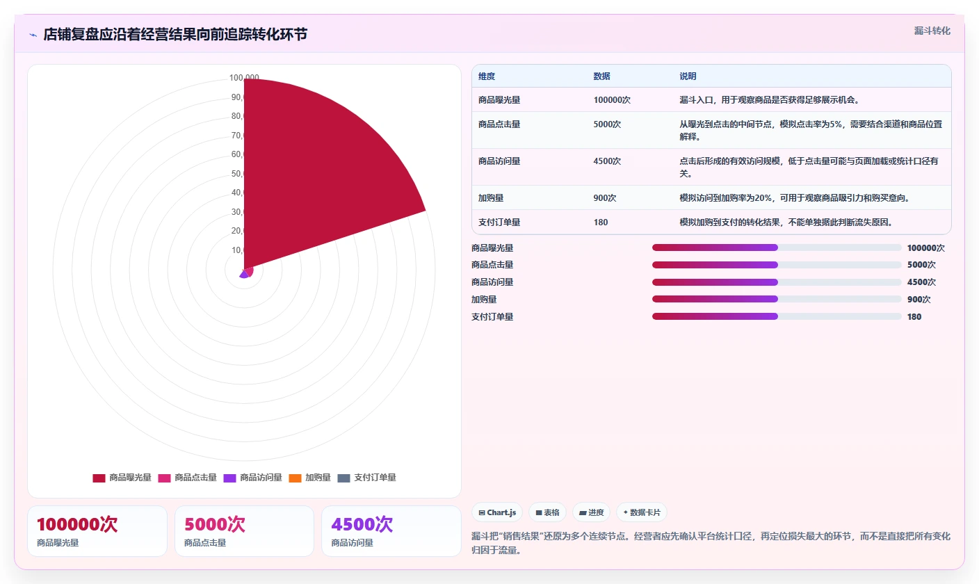 如何运营好一个店铺基础课：数据复盘相关的日常管理一次讲透