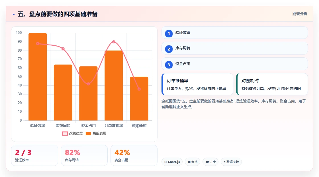 五、盘点前要做的四项基础准备