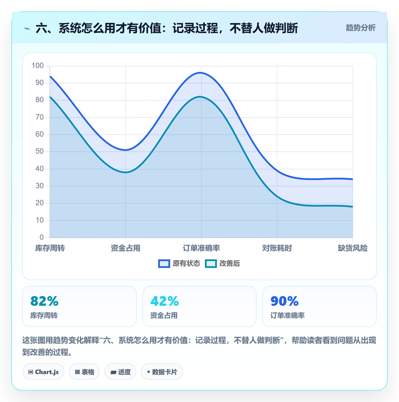 六、系统怎么用才有价值：记录过程，不替人做判断