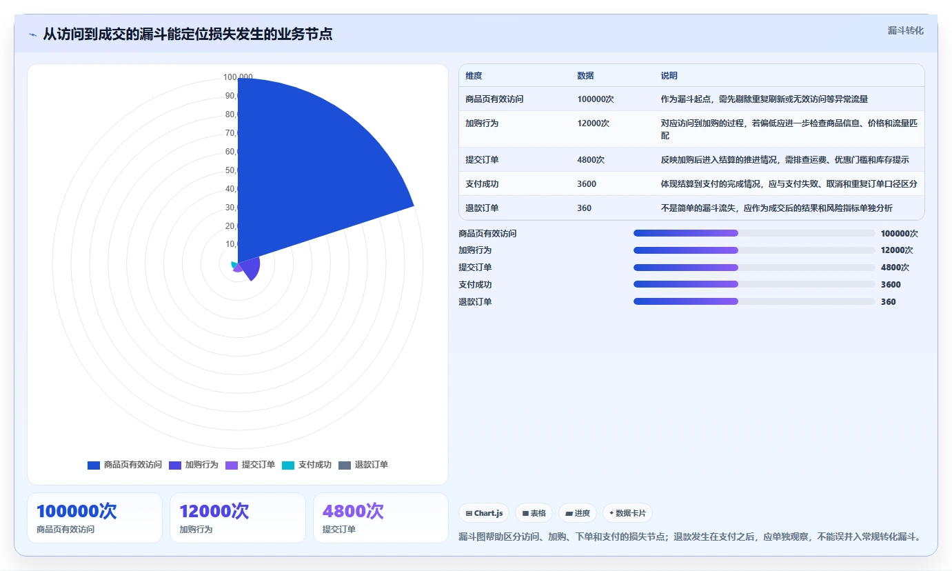 电商数据运营建设路线：从增长实验到指标体系分几步