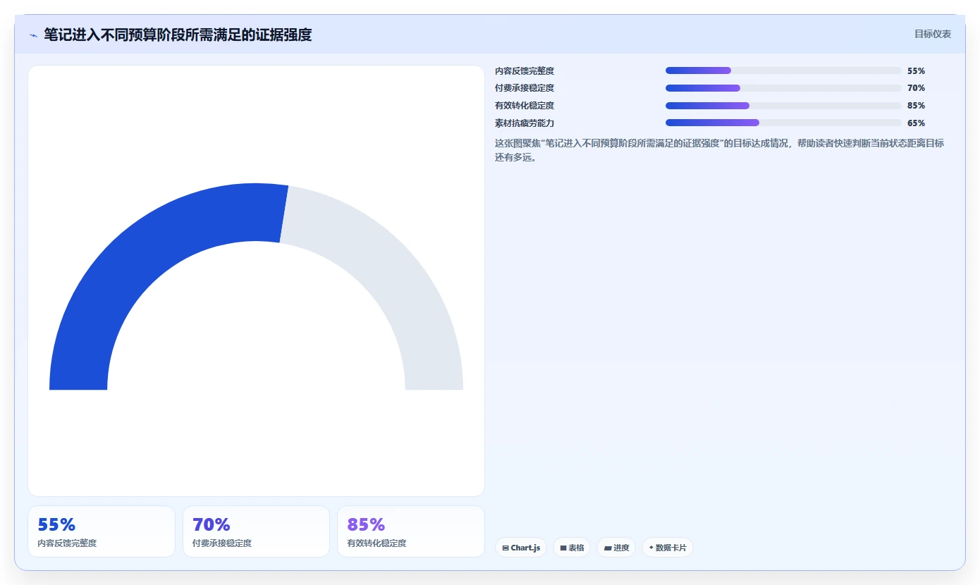 小红书数据分析：增长负责人对比指南：不同笔记表现方案如何影响优化投放预算