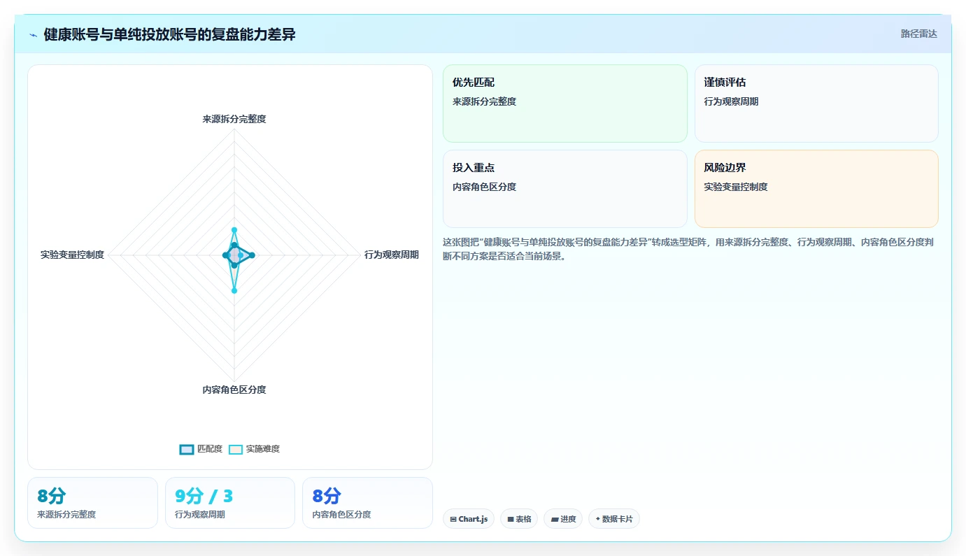 小红书数据分析：数据分析师快速排查：投放复盘为何会导致账号增长慢