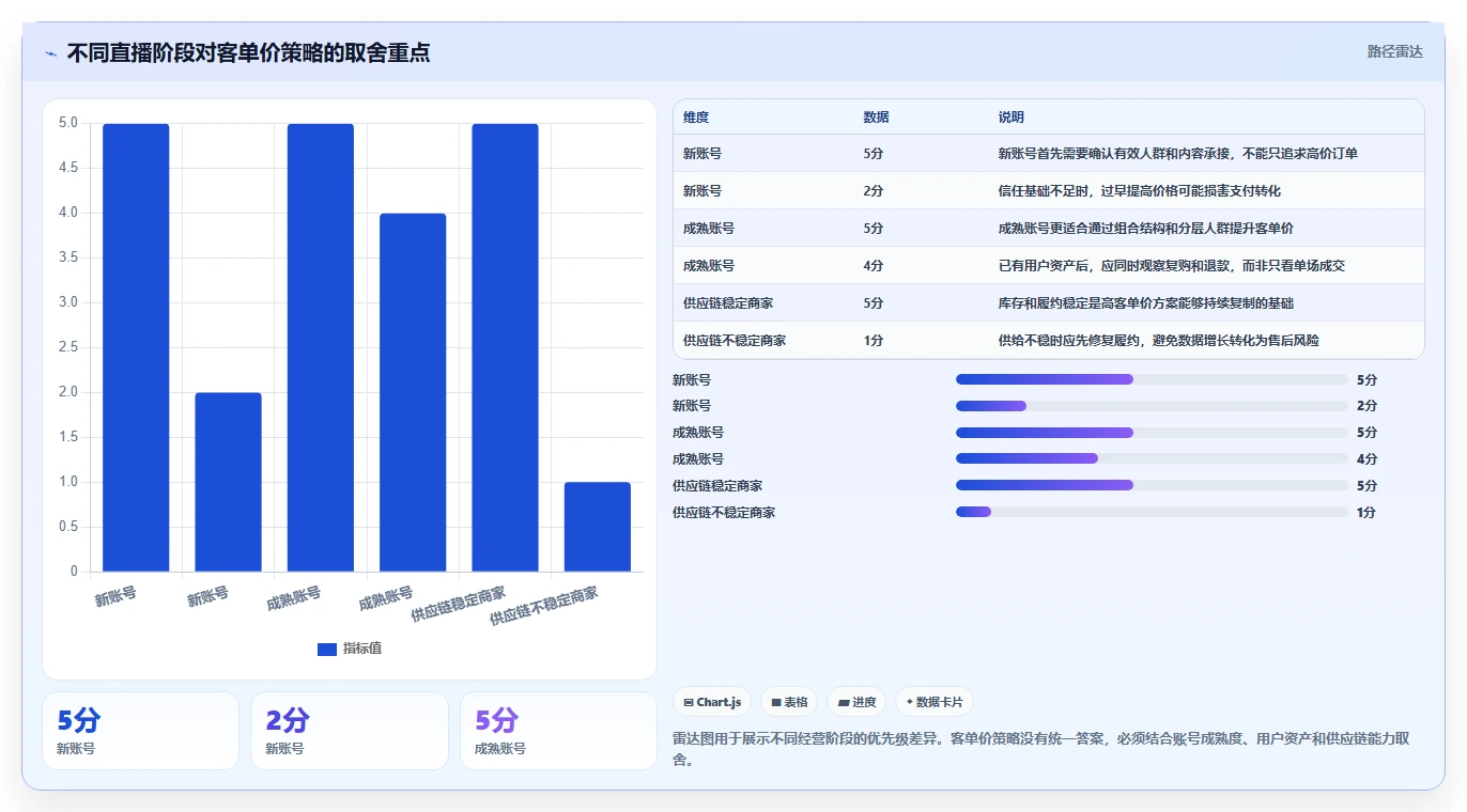直播数据复盘：直播运营标准化教程：用客单价复制找到流量拐点