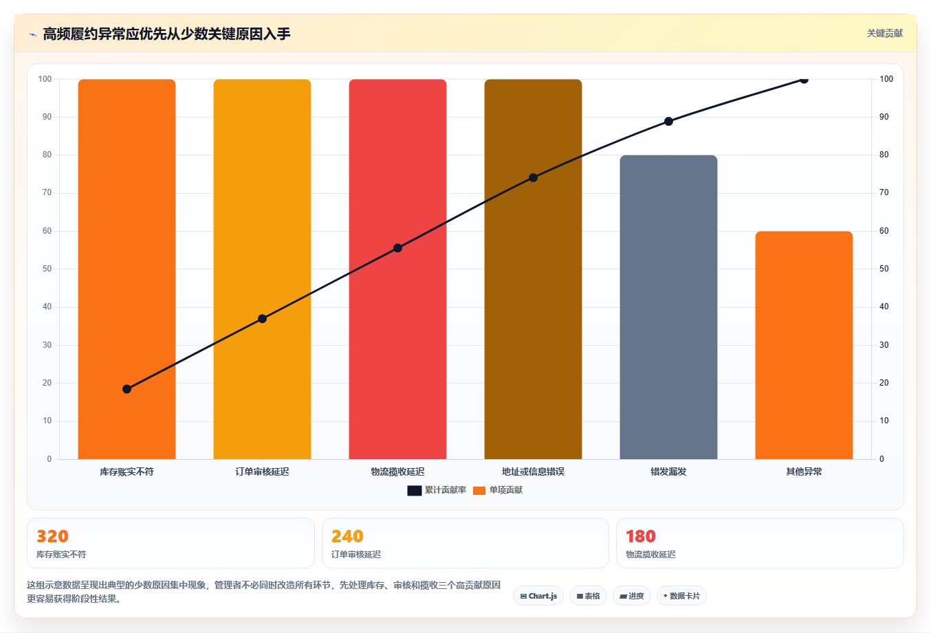 电商管理改造重点：从订单履约推进日常管理