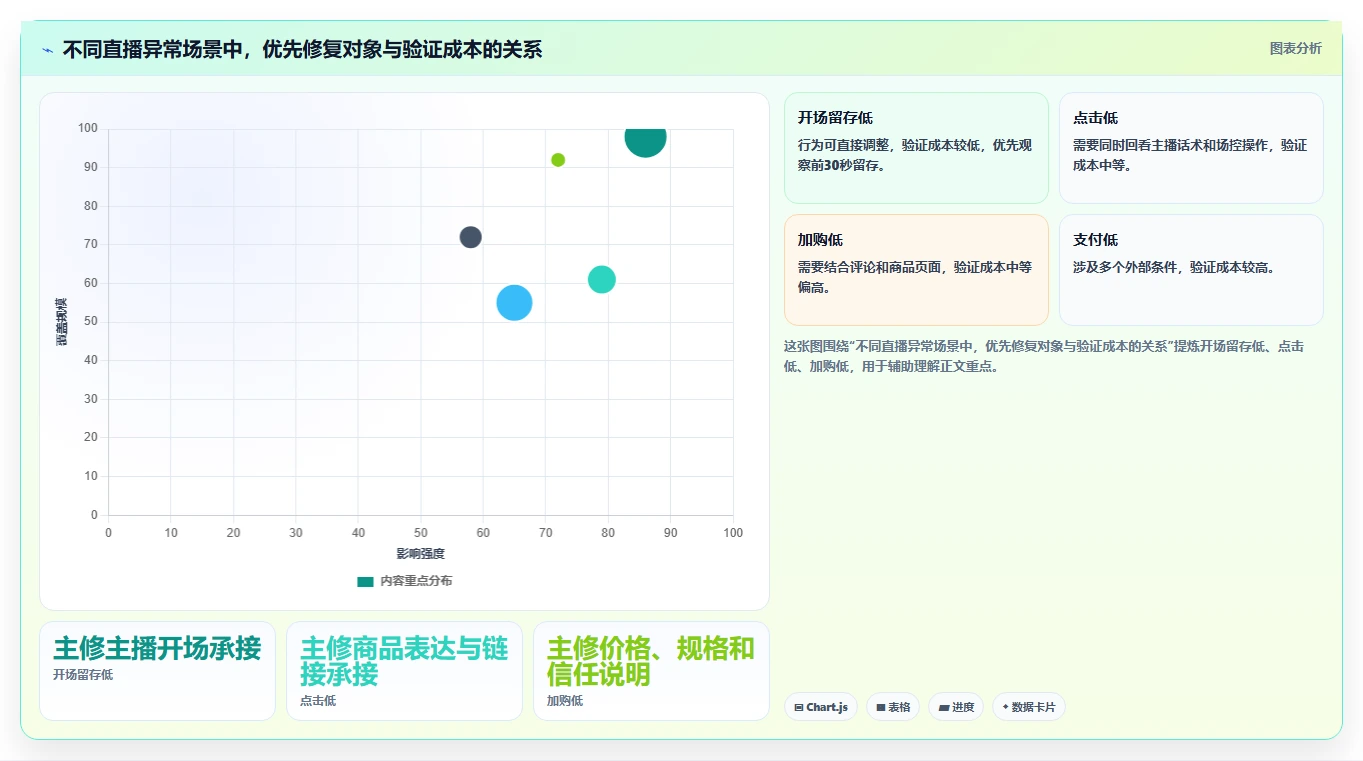 直播数据复盘：直播新手进阶版方案：主播表现的目标、动作与检查点