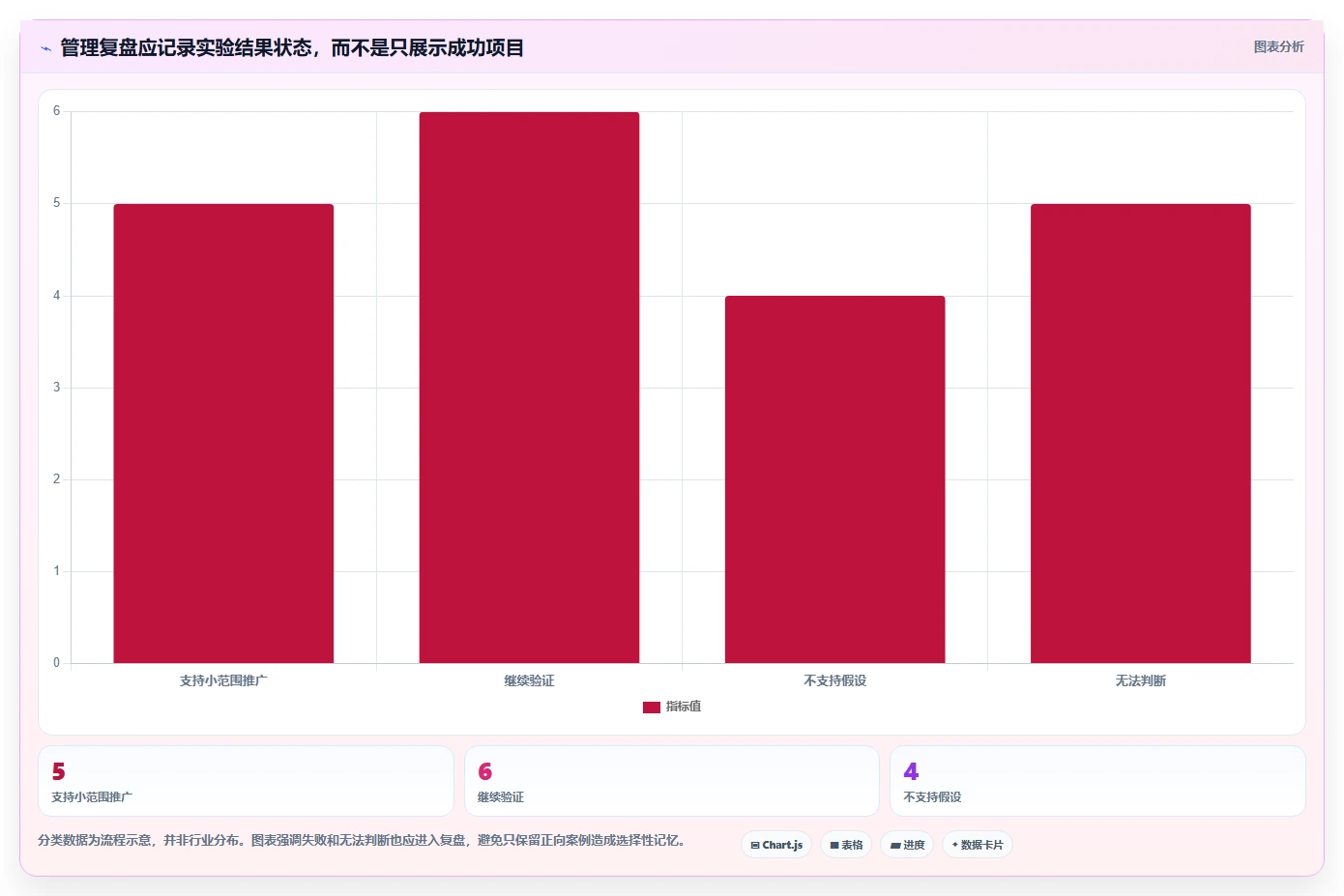 电商数据运营数据方法：用增长实验支撑标准化管理判断