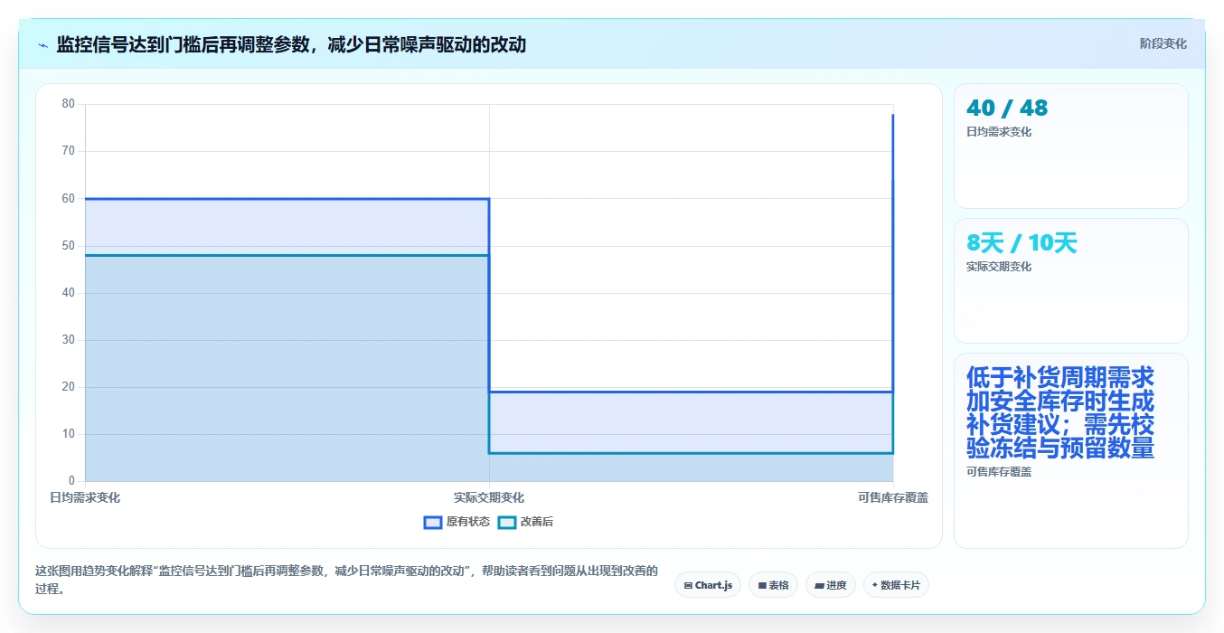 仓库安全库存管理数据方法：用动态调整支撑增长策略判断
