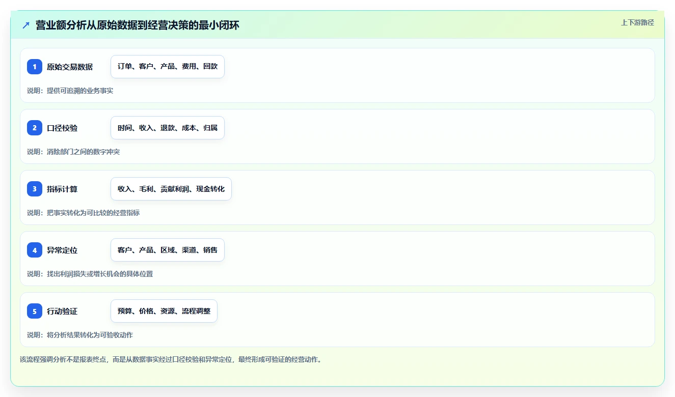 营业额分析：业务负责人老板版路线：利润改善从准备、执行到复盘