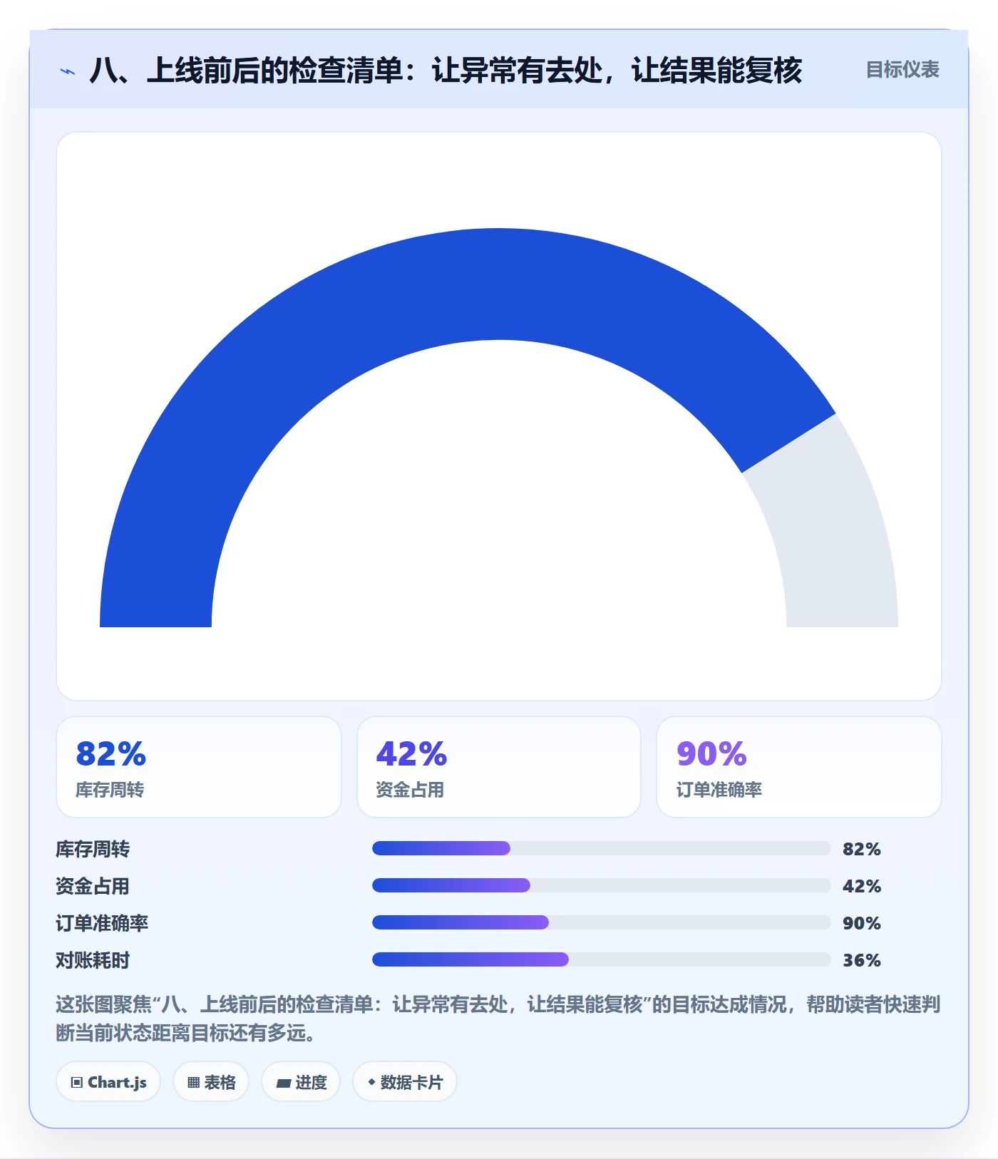八、上线前后的检查清单：让异常有去处，让结果能复核