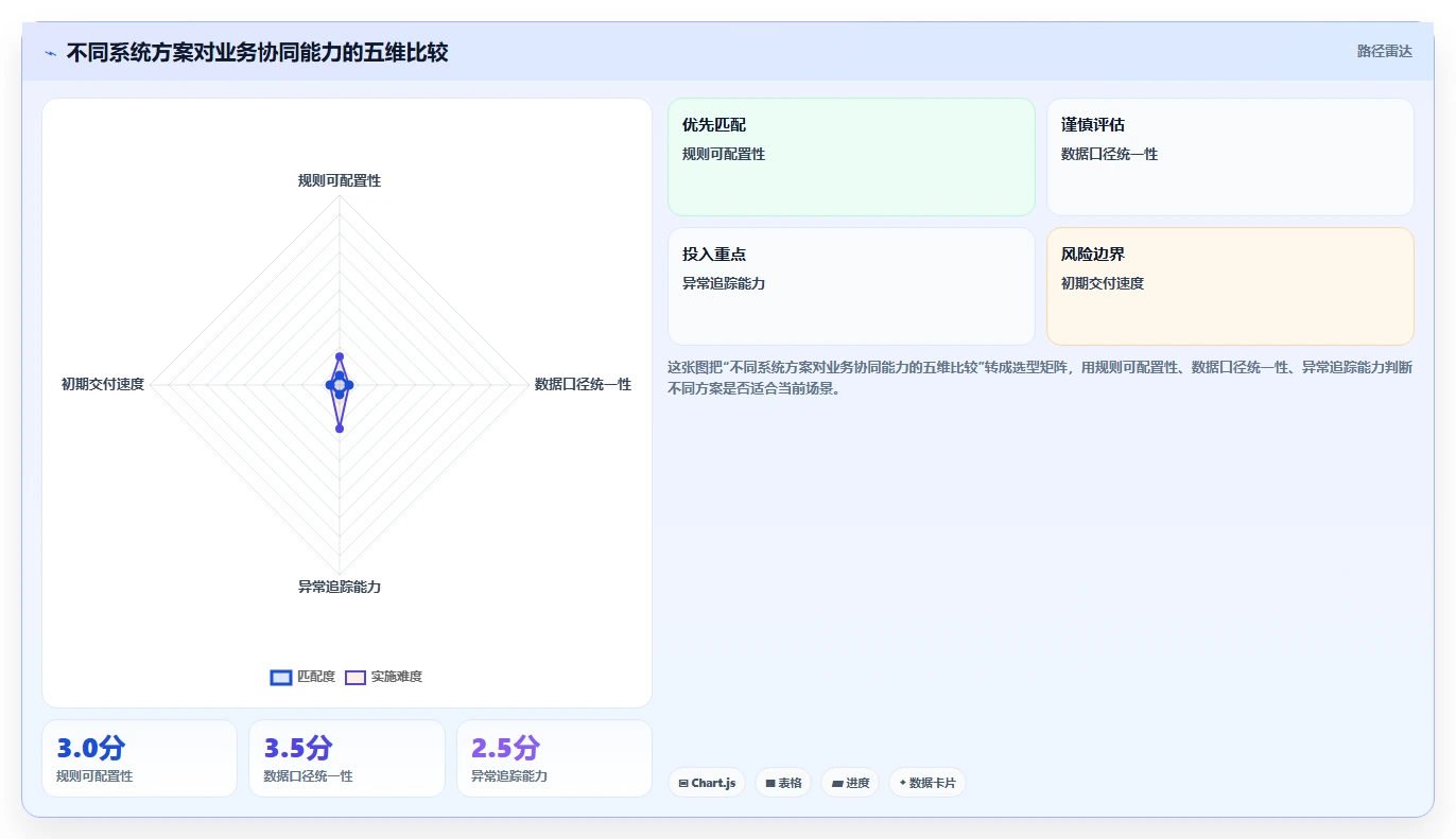 电商系统开发：创业团队流程优化：技术选型怎样减少业务与技术脱节