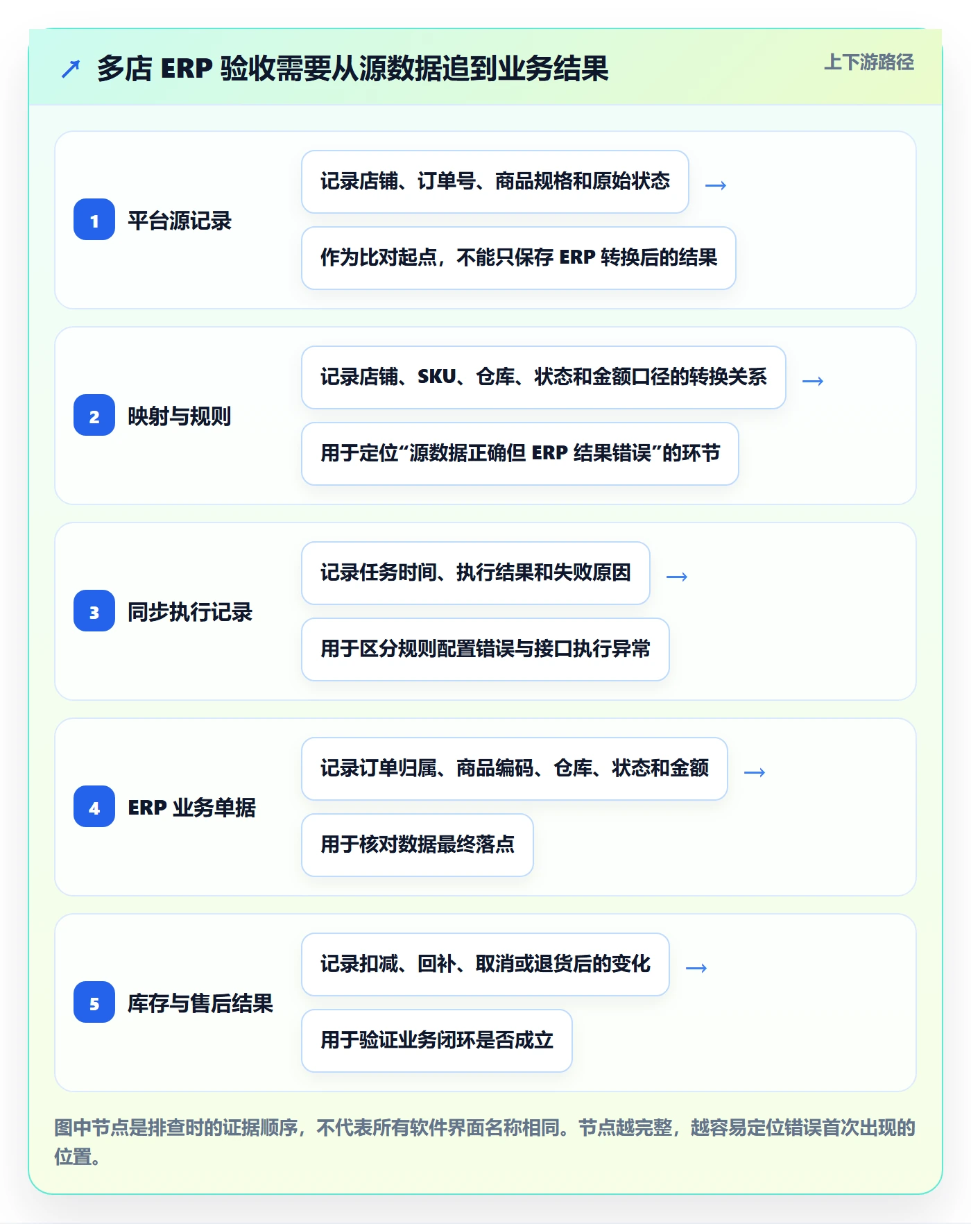 erp数据录入配置指南：质量检查需要哪些多店经营设置