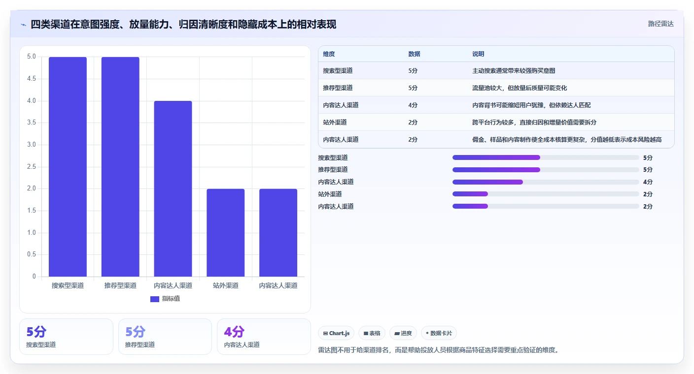 电商利润计算：投放人员入门版路线：渠道对比从准备、执行到复盘