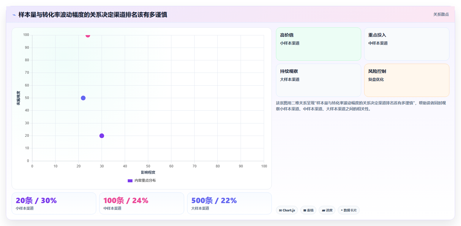 运营数据改造重点：从渠道对比推进标准化管理