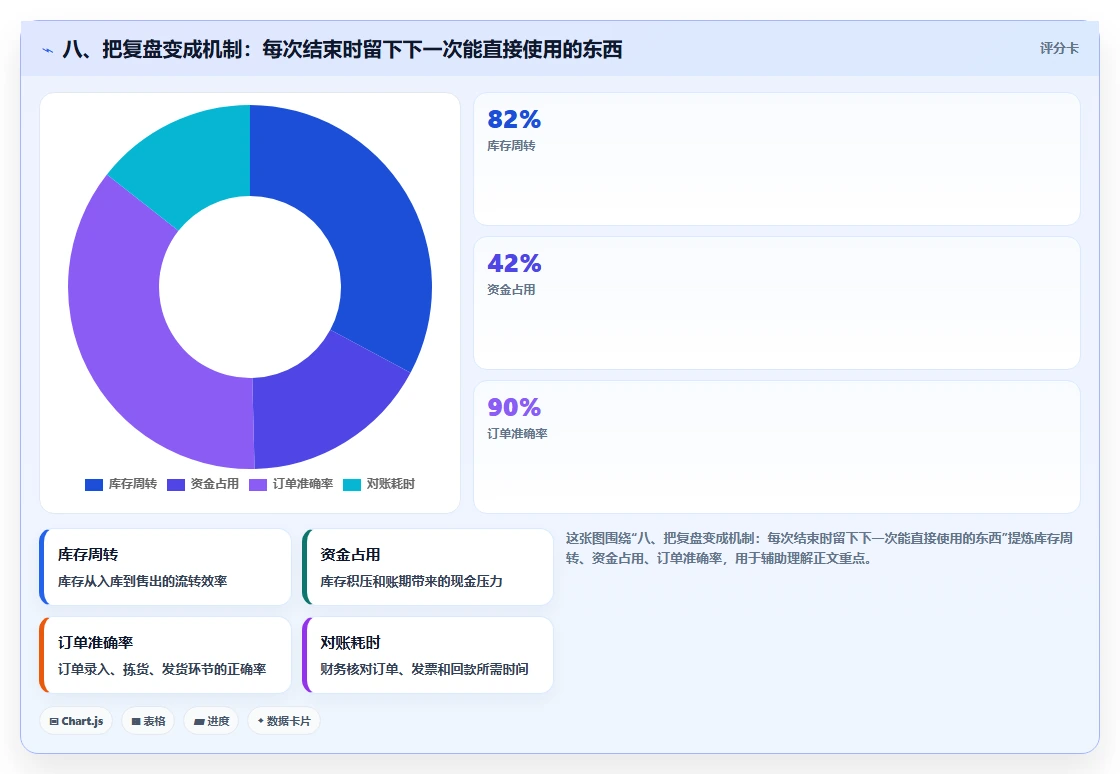 八、把复盘变成机制：每次结束时留下下一次能直接使用的东西