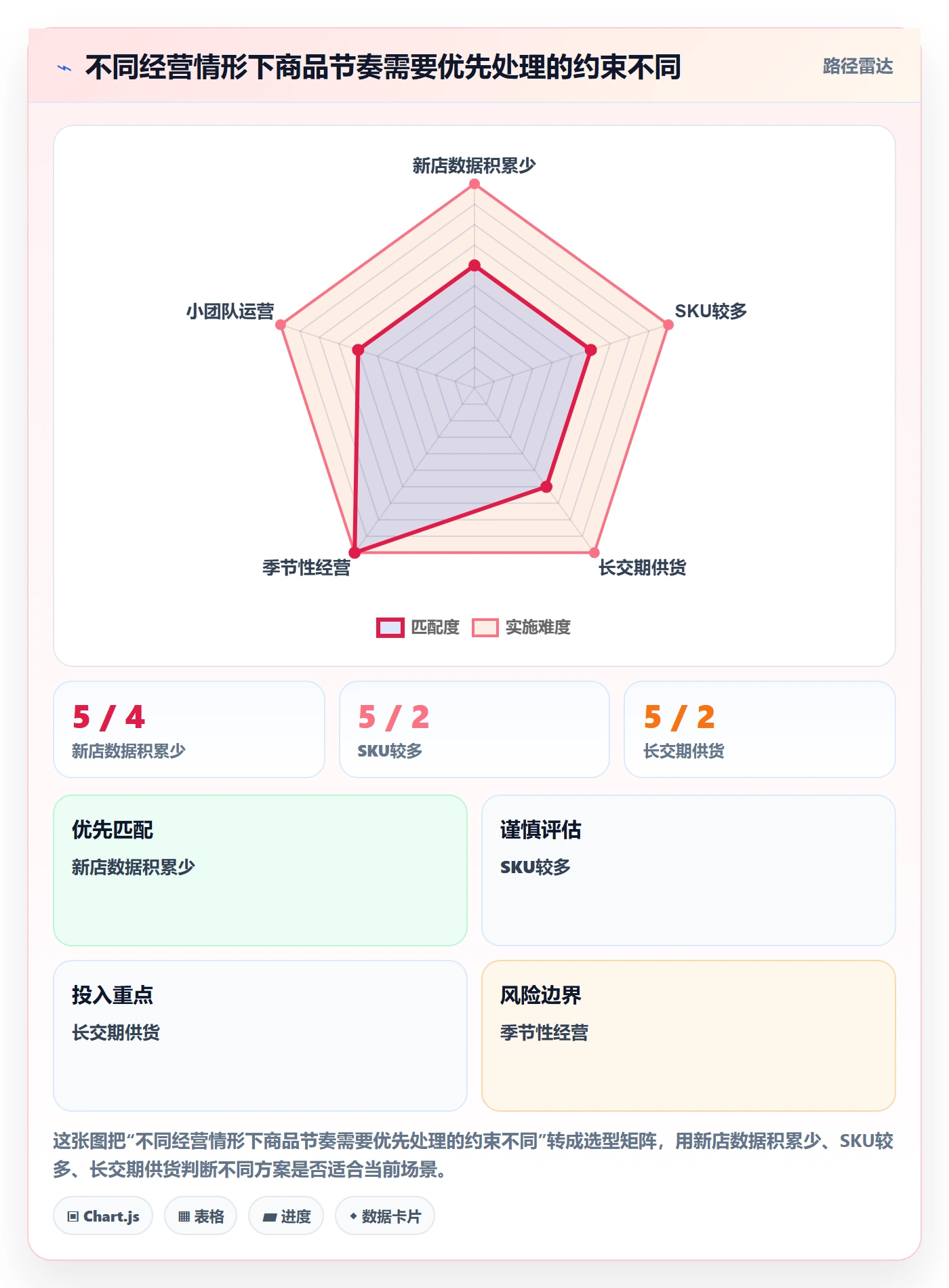 店铺运营管理怎么落地？从商品节奏讲清进阶玩法