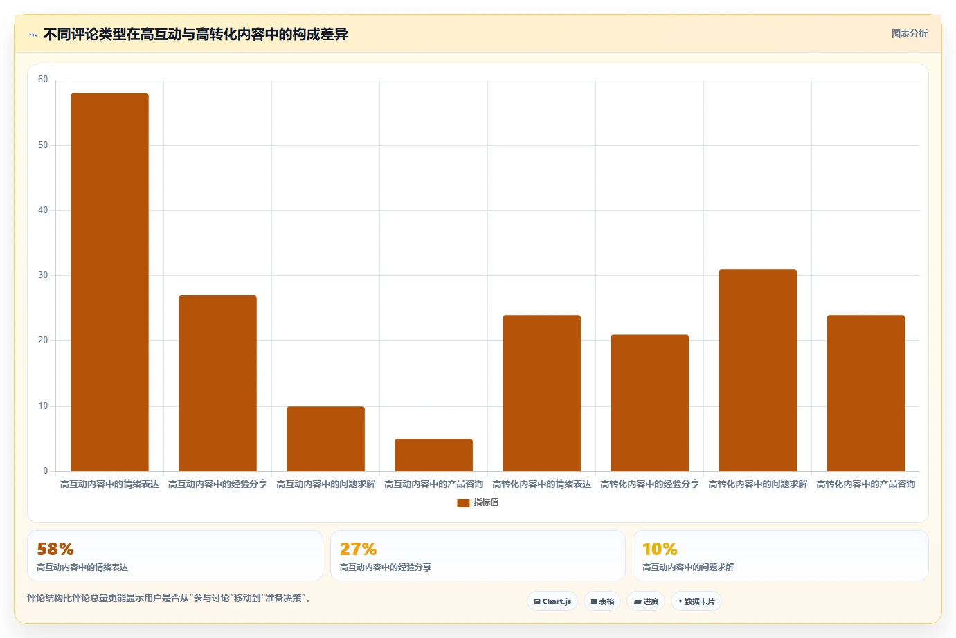 小红书数据分析：内容运营常见误区：内容选题为什么总遇到互动高不转化