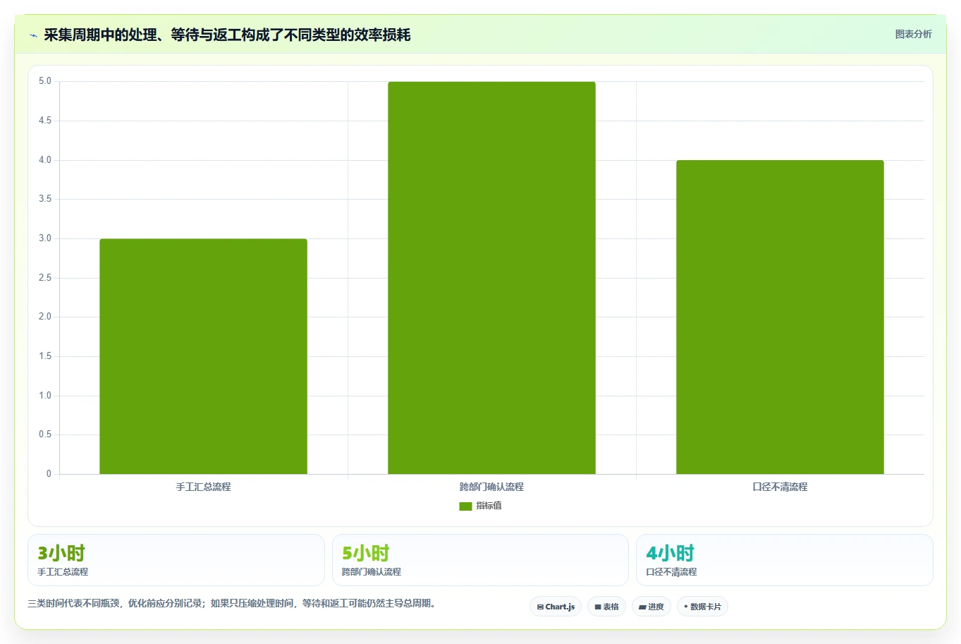 运营数据实用方法：围绕数据采集建立效率提升
