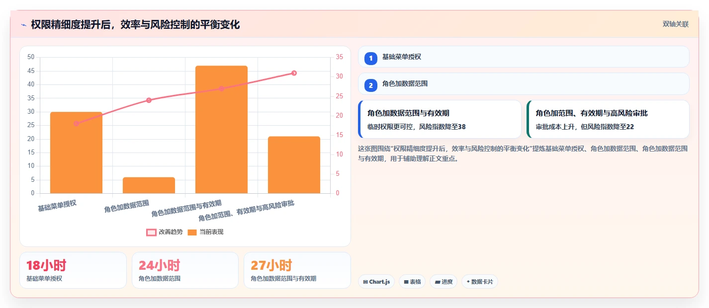 运营管理平台怎么用？权限管理场景下的实操教程拆解