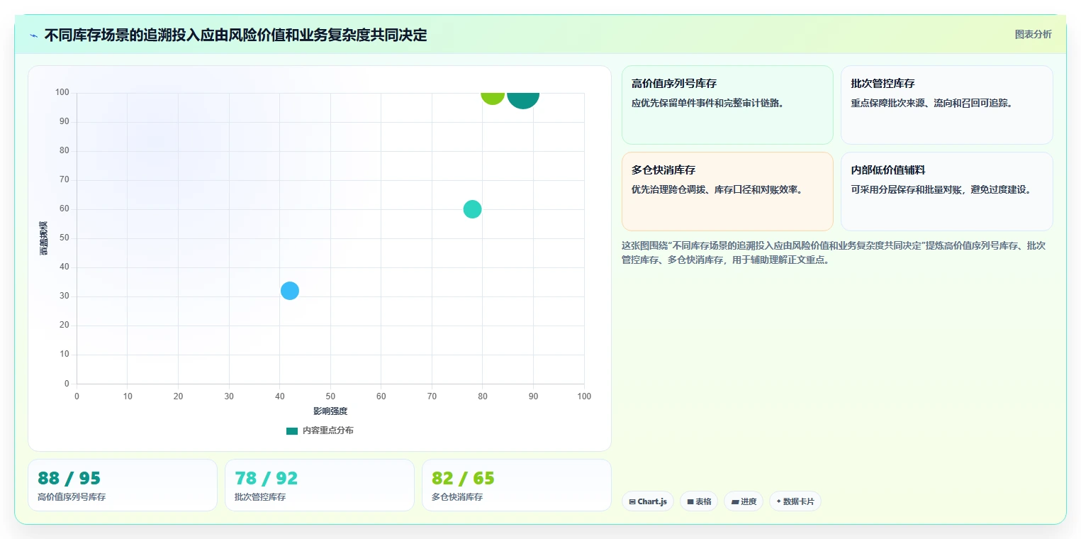 数据库存：技术负责人核心指标：判断库存流水是否正在缓解历史难追溯