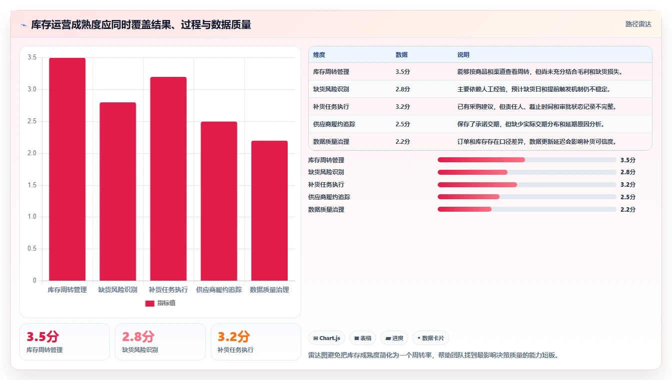电商库存运营框架：把补货计划纳入流程设计
