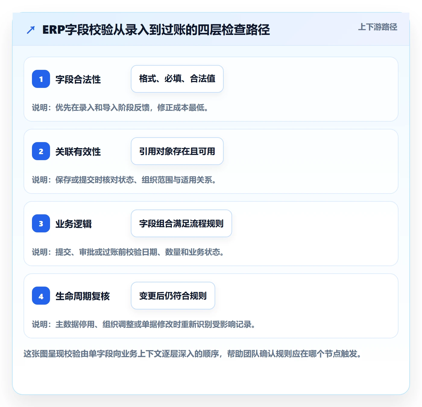 erp数据录入能力清单：精细化运营需要覆盖哪些字段校验事项