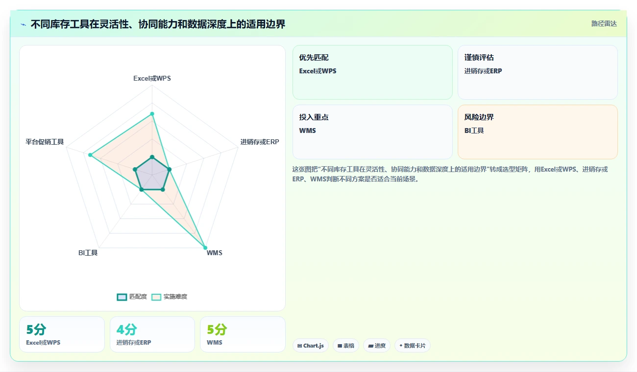 电商库存使用技巧：滞销处理对应的工具对比方法