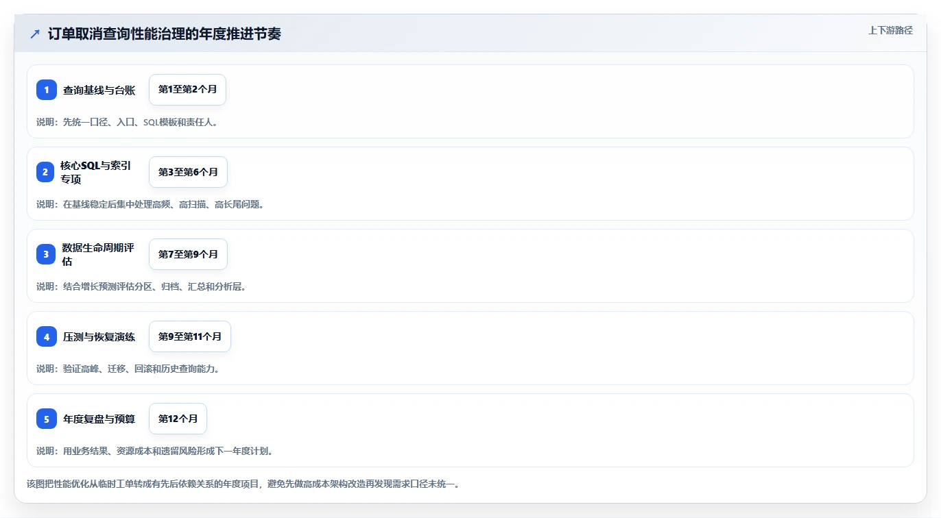 数据库存：数据库管理员年度规划：订单取消怎样持续改善提升查询性能