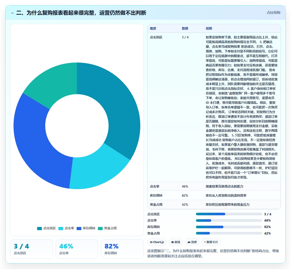 二、为什么复购报表看起来很完整，运营仍然做不出判断