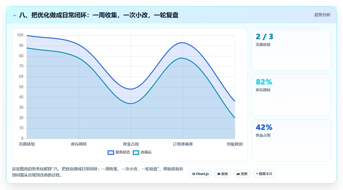 八、把优化做成日常闭环:一周收集,一次小改,一轮复盘