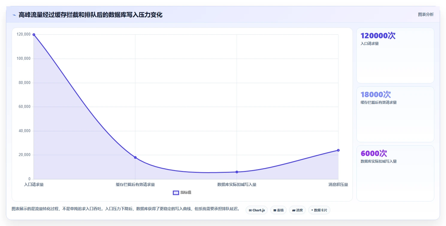 数据库存：产品技术团队场景拆解：性能优化如何做到保证扣减一致性