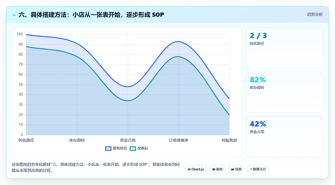 六、具体搭建方法：小店从一张表开始，逐步形成 SOP