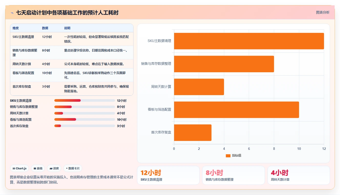 电商库存从0到1：周转天数的标准化管理与操作要点