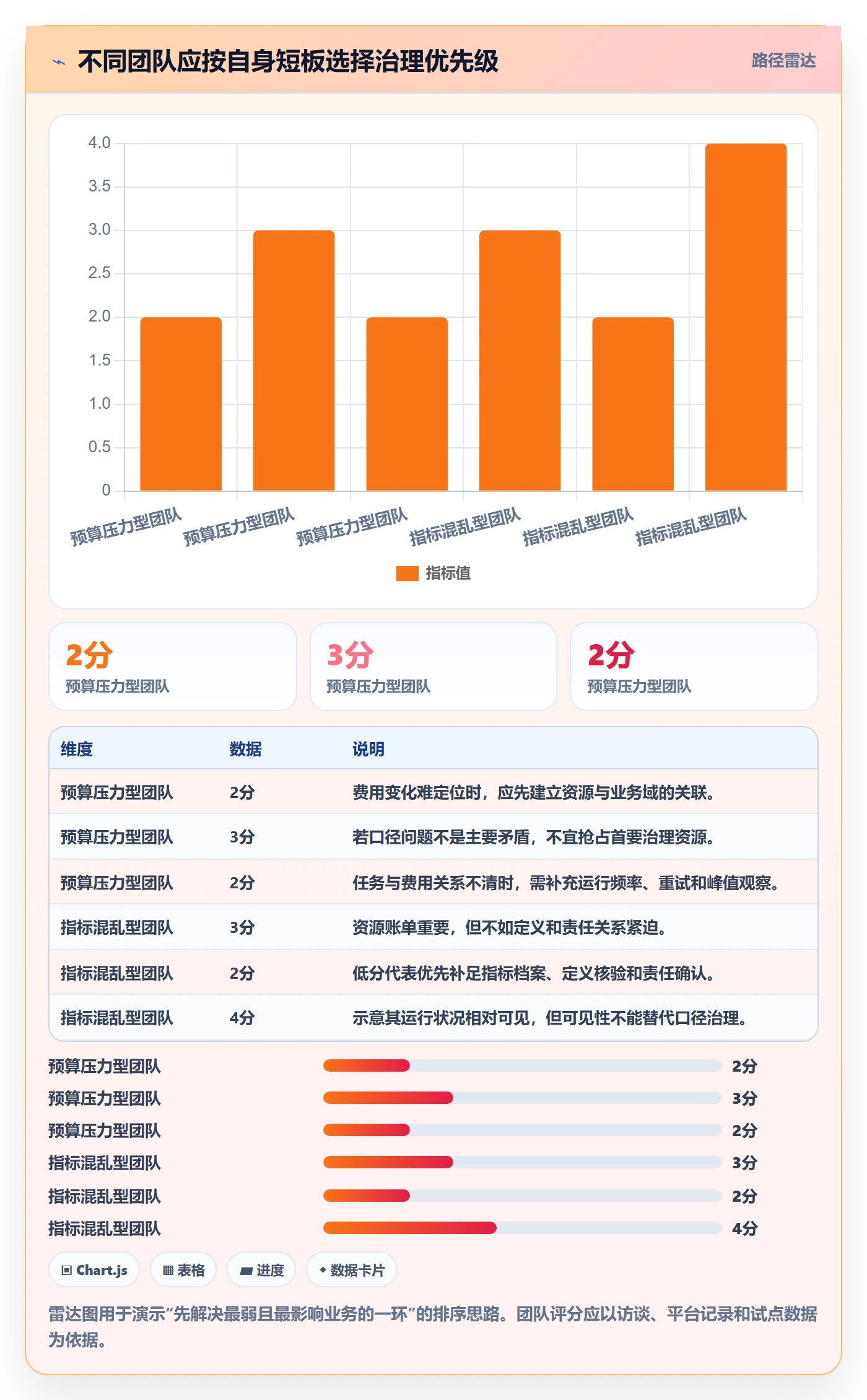 bi 平台实践指南：指标建模的成本控制怎样更有效