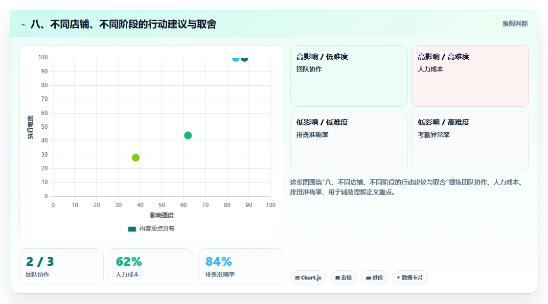 八、不同店铺、不同阶段的行动建议与取舍