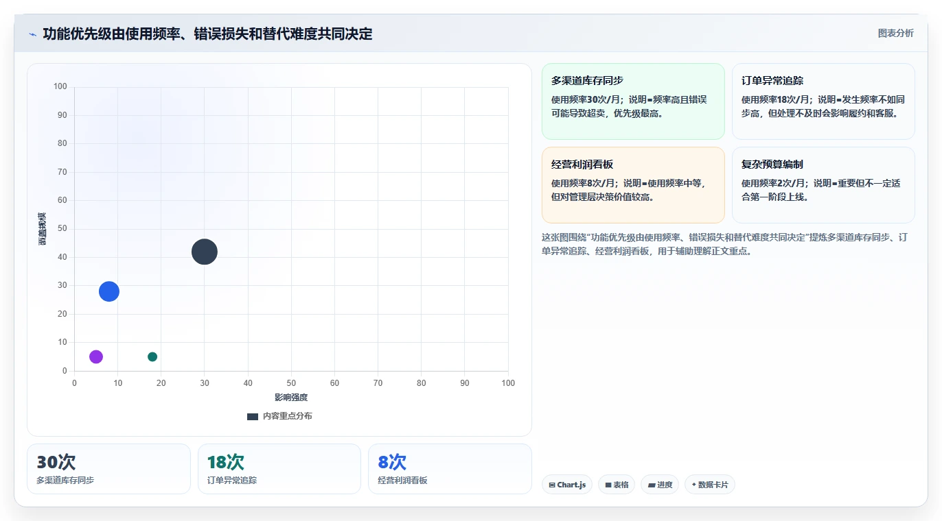 电商辅助软件：品牌商家常见问题汇总：库存同步与学习门槛高一次讲清