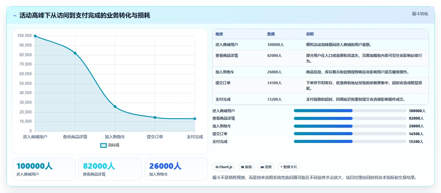 电商系统开发：项目经理从零入门：项目立项先掌握性能优化
