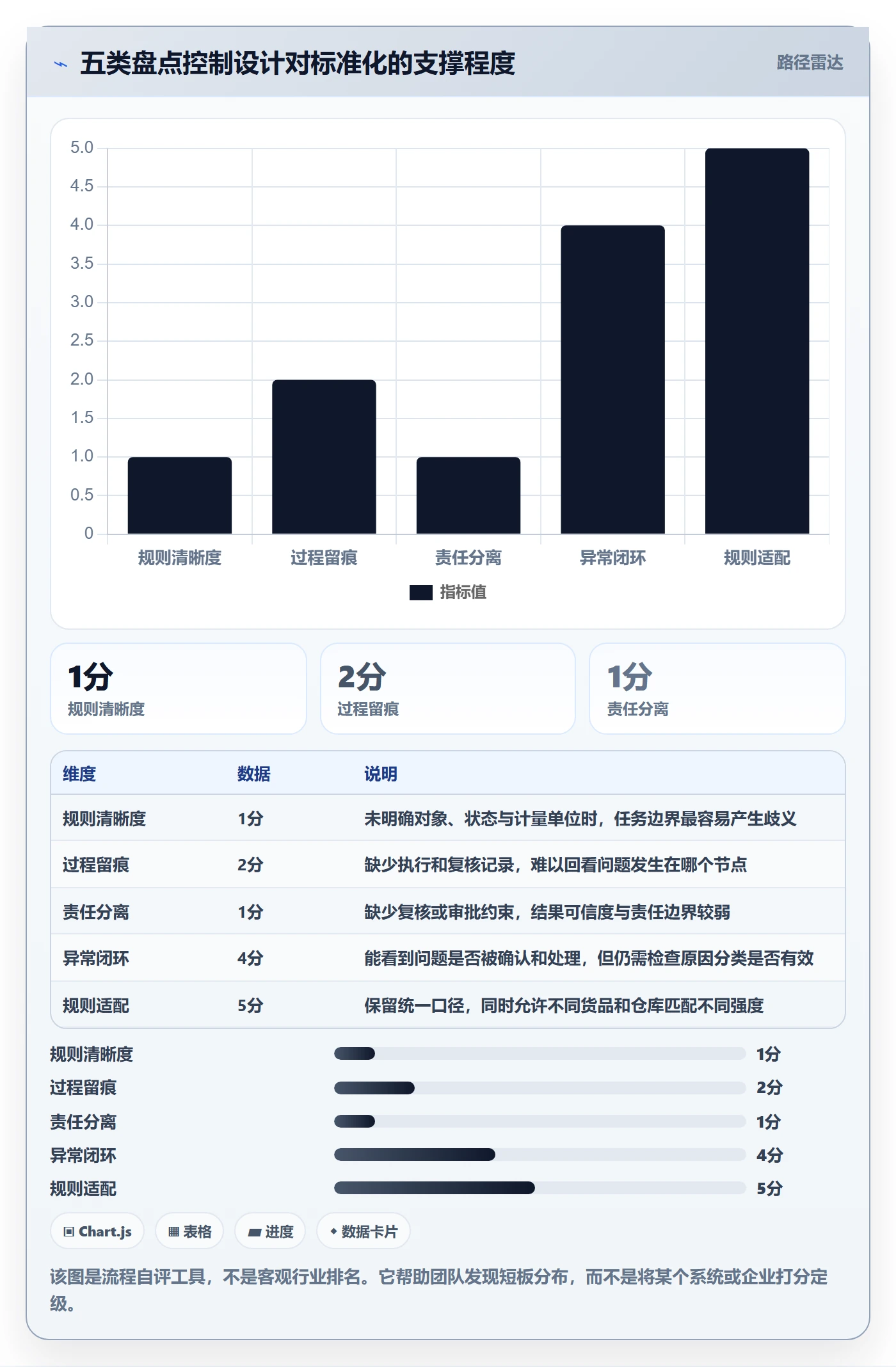 库存管理系统业务拆解：盘点管理为什么影响标准化管理