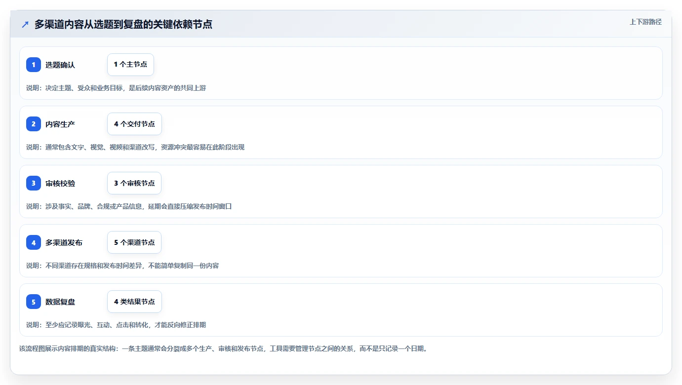 运营工具选择标准：内容排期维度如何评估工具对比