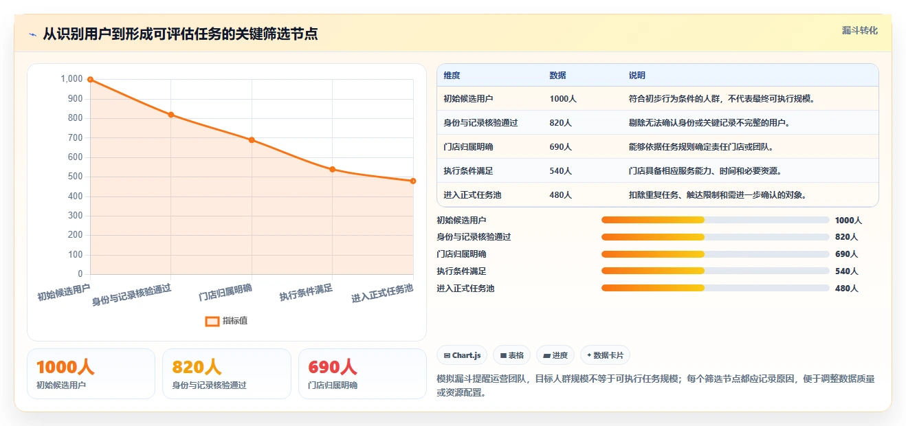运营数据规划方法：用户分层与多店经营如何衔接