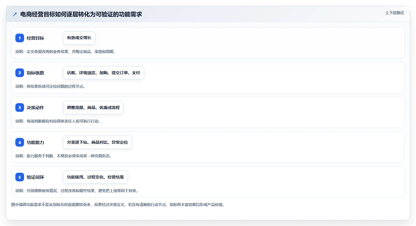 电商数据运营业务拆解：指标拆解为什么影响核心功能
