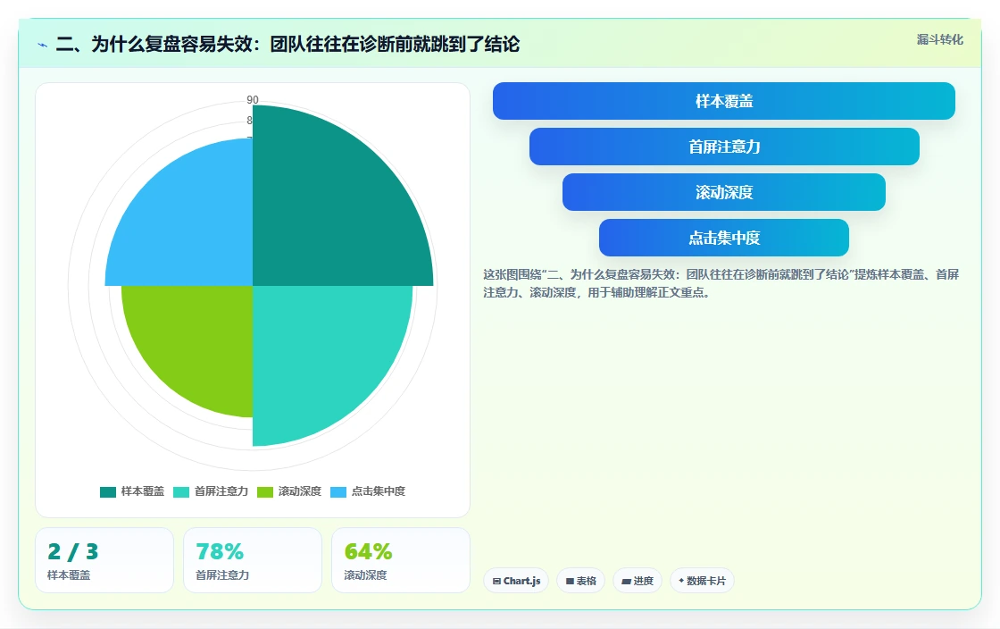二、为什么复盘容易失效：团队往往在诊断前就跳到了结论