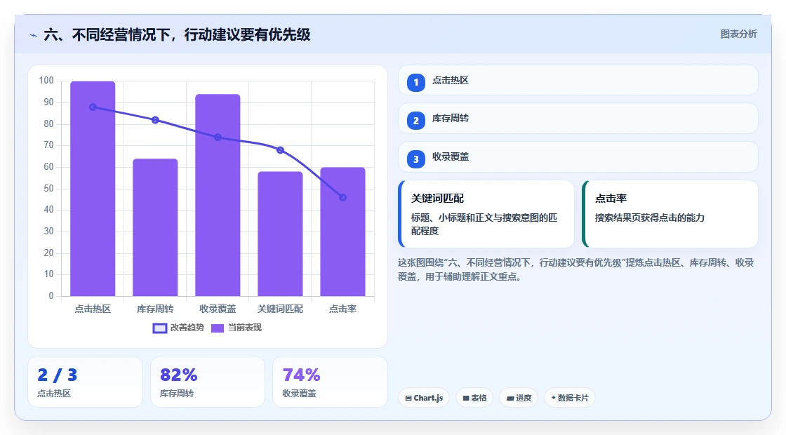 六、不同经营情况下,行动建议要有优先级