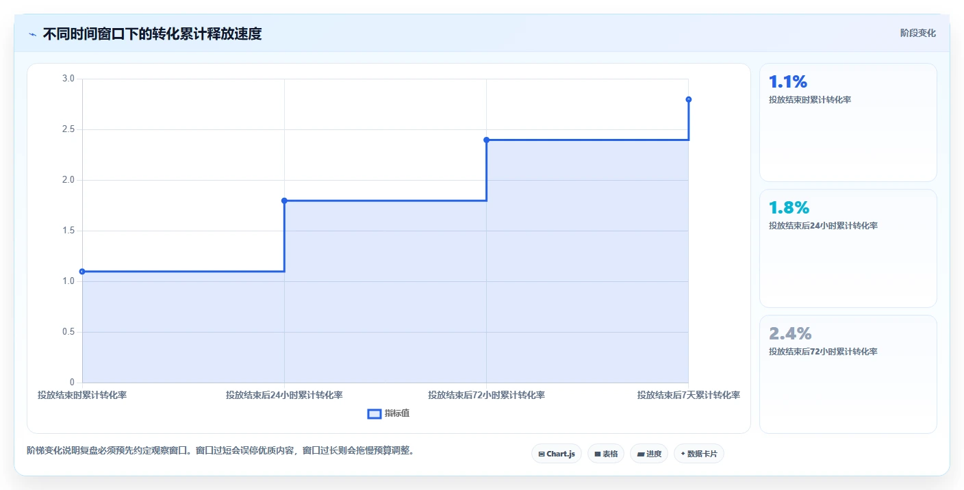 小红书数据分析：内容运营从数据到行动：用投放复盘实现优化投放预算